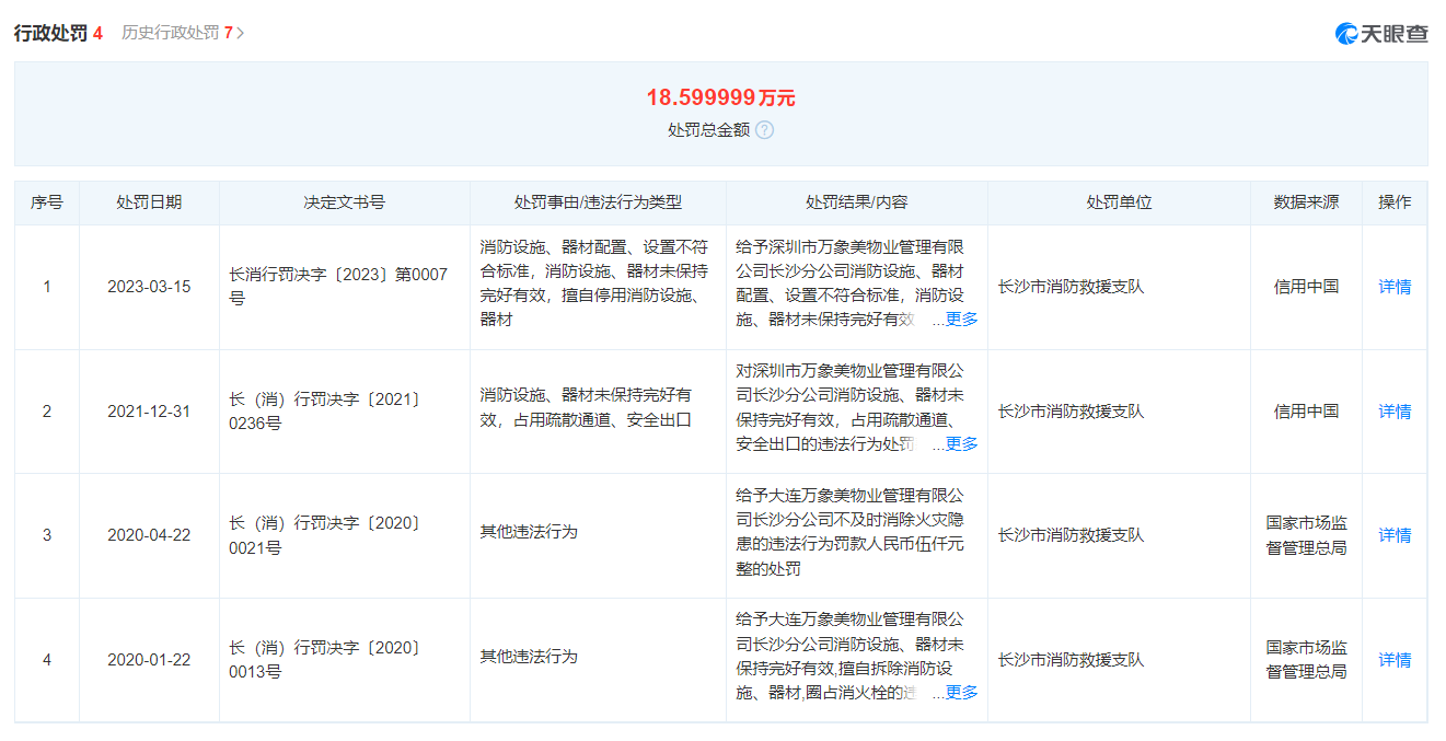 已多次被罚 深圳市万象美物业管理有限公司长沙分公司再度违反消防法