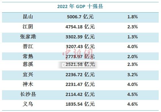 2022年GDP十强县出炉，这些超级县为何这么牛？