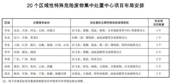 鼓励大型国企参与，两部委要建20个特危废物区域处置中心