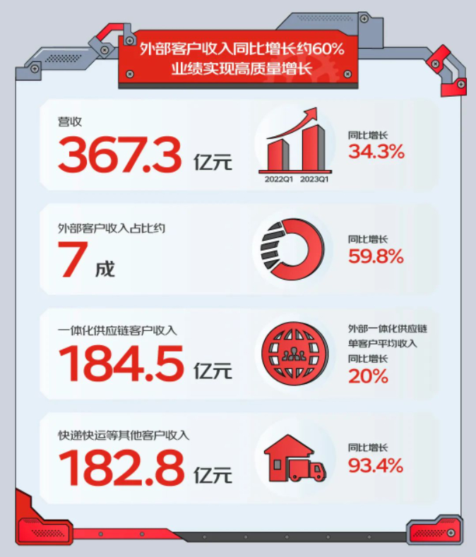 京东物流一季度营收367.3亿元，外部收入同比增长约60%