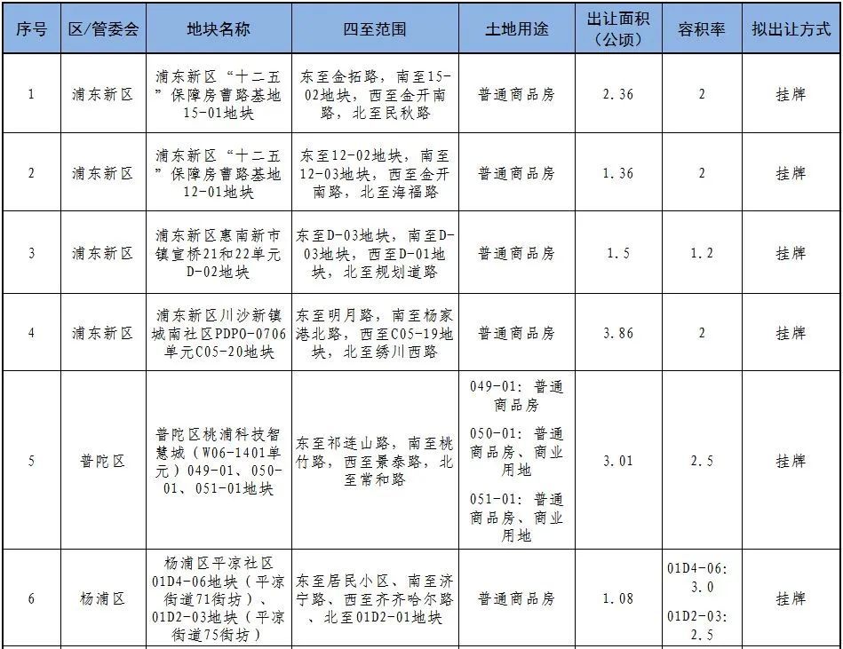 上海市2023年拟出让住宅用地清单信息公示（二）