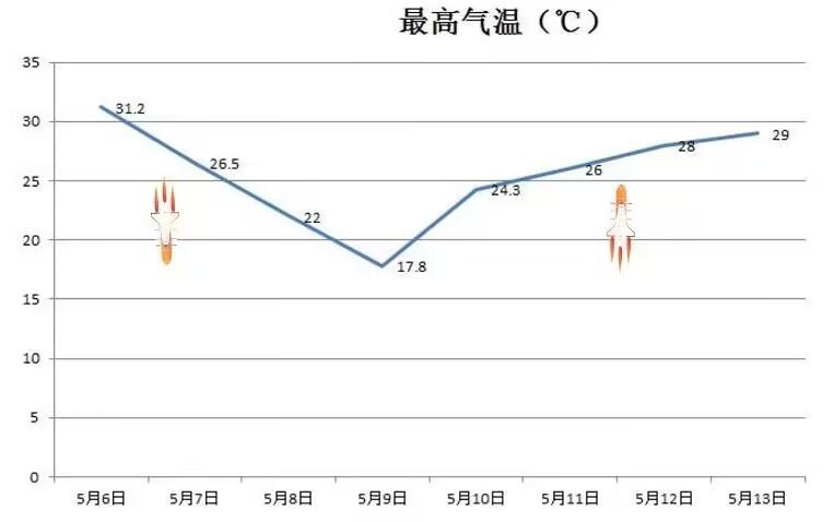 清凉过后 未来三天成都将逐步升温