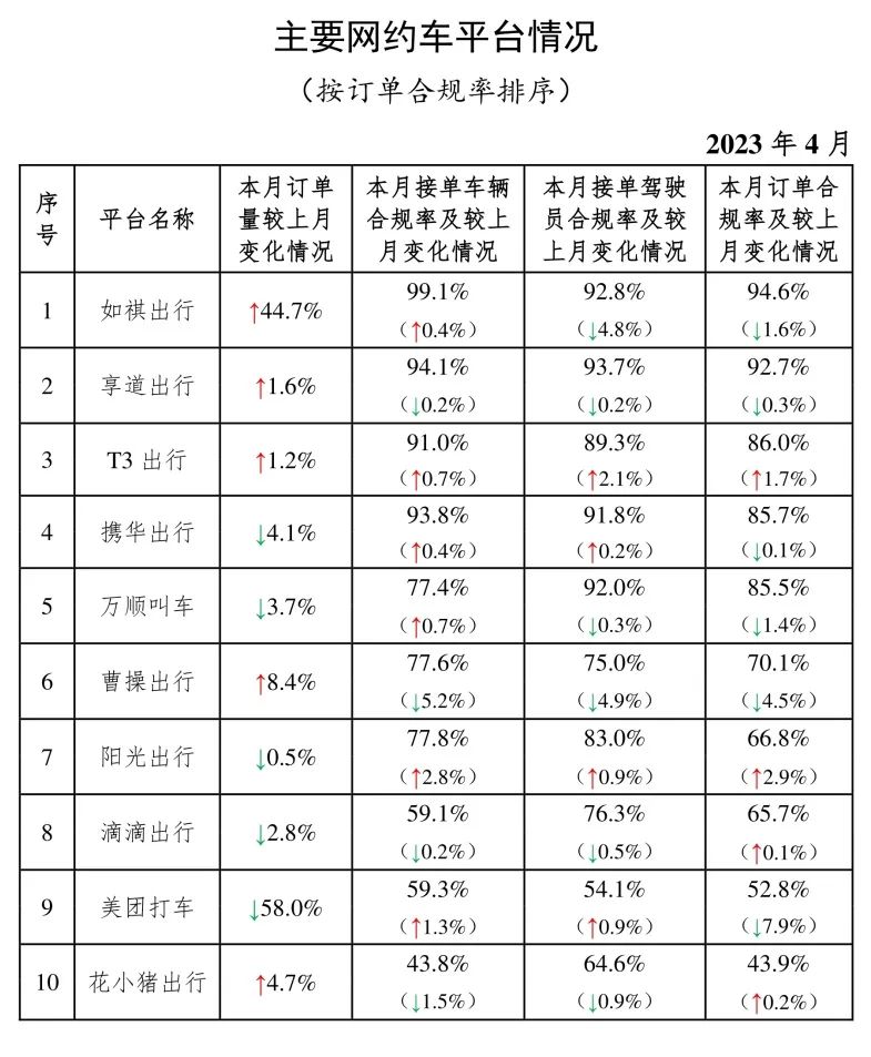 网约车监管信息交互系统发布2023年4月份网约车行业运行基本情况