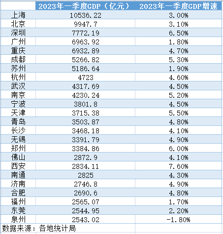 24座“万亿城市”一季报：西安增速领跑，1城负增长