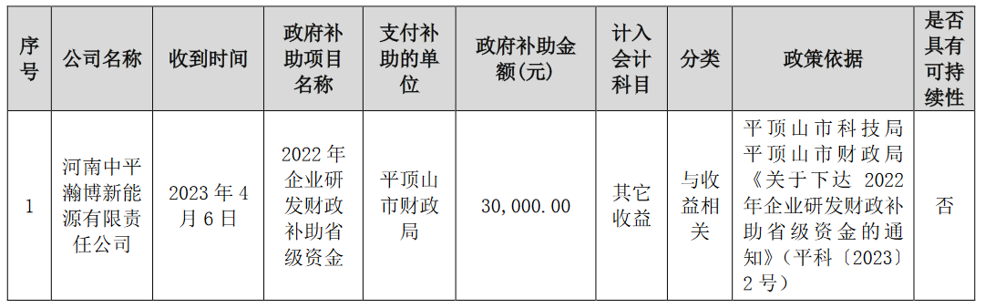 河南易成新能源股份有限公司2023年4月获得政府补助143万元