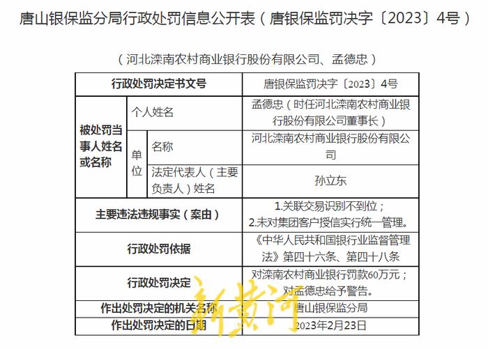 因关联交易识别不到位等违规行为，河北滦南农村商业银行被罚