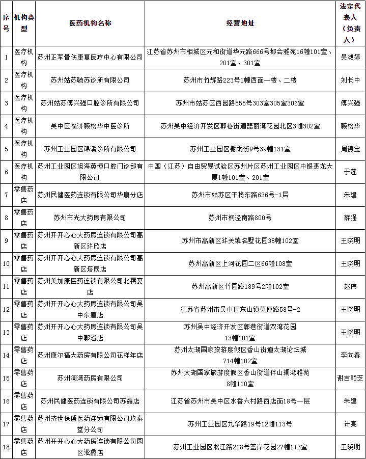 苏州18家医药机构拟纳入今年第9批医保定点