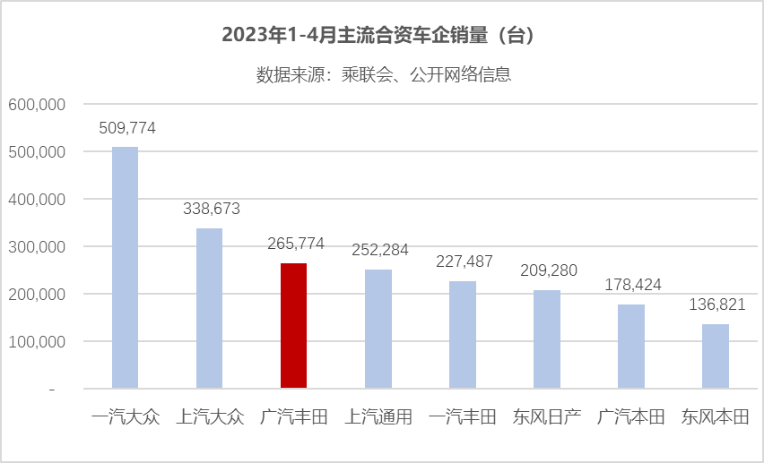 刷新4月销量历史纪录！广汽丰田4月销量77009台，同比劲增20.2%