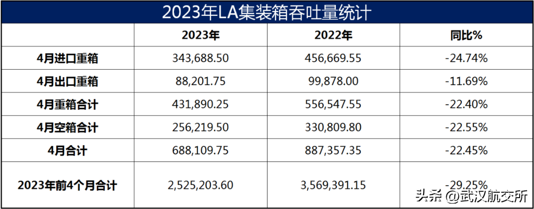 美西两大港口1-4月集装箱吞吐量下滑近30%