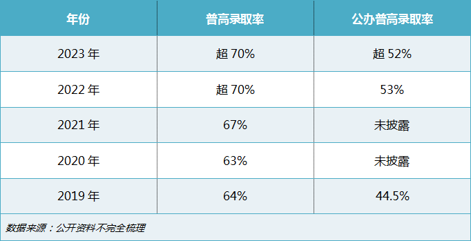 公办普高录取率超52%，2023年深圳高中阶段学校招生计划发布