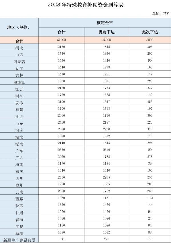 中央财政支持特殊教育发展 下达补助资金共5亿元