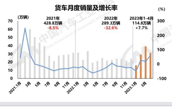 4月重卡销量同比增长89% 行业复苏态势初显