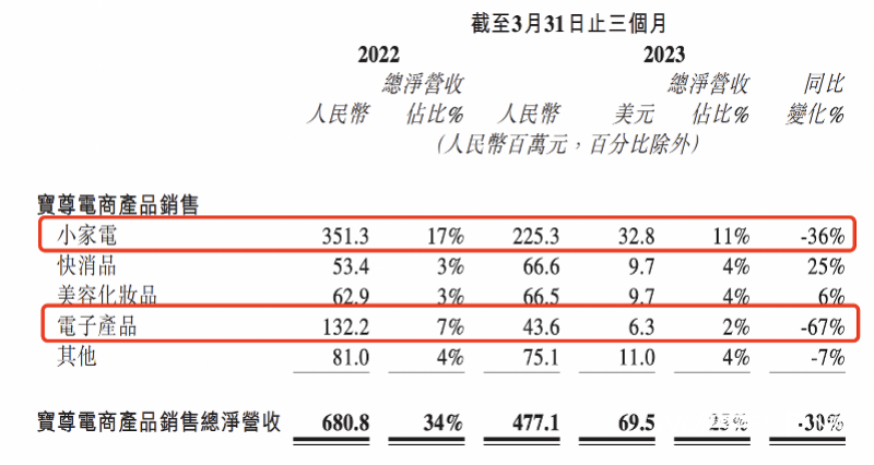 上海宝尊电商一季度收入下降，小家电、电子产品销售大幅下跌