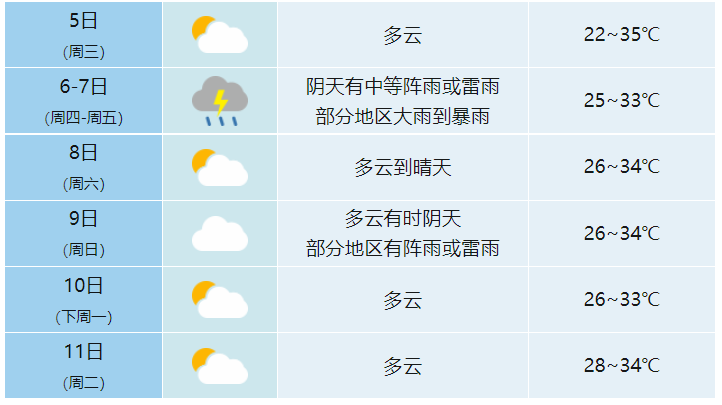 合肥6-7日迎新一轮降水 部分地区大雨到暴雨