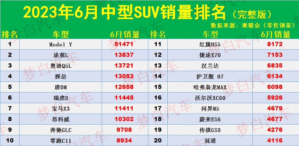 官宣！6月中型SUV销量排名出炉：瑞虎8第六，GLC第九，汉兰达回升