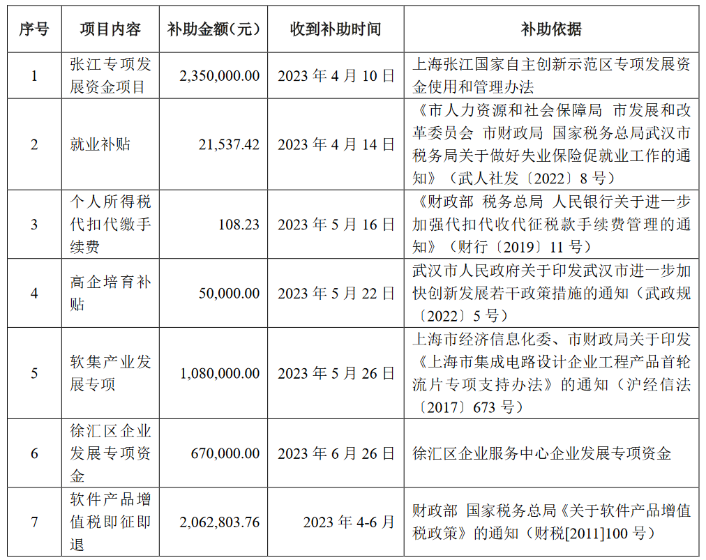 恒为科技（上海）股份有限公司2023年二季度获得政府补助623万元