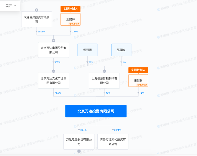 王健林转让北京万达投资49%股权，儒意影视接盘