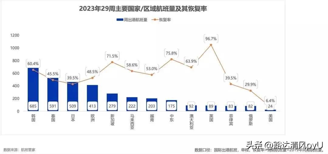 政治局会议要求增加国际航班！目前的航班恢复到底怎样了