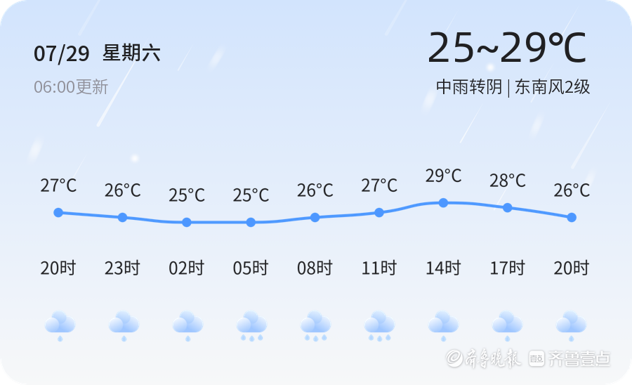 【威海天气】7月29日，热，中雨转阴，东南风2级