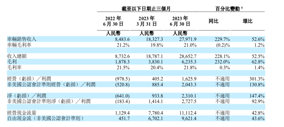 理想汽车Q2营收286.5亿元 汽车销售收入280亿元