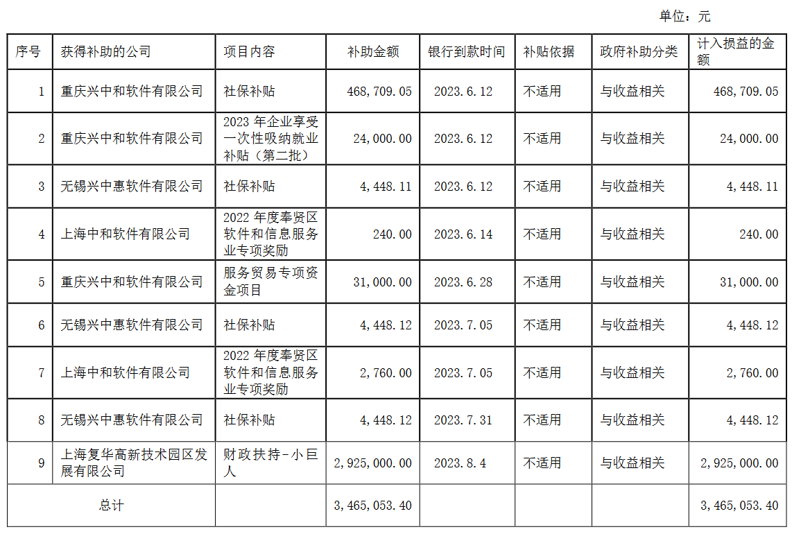 上海复旦复华科技股份有限公司收到政府补助346万元