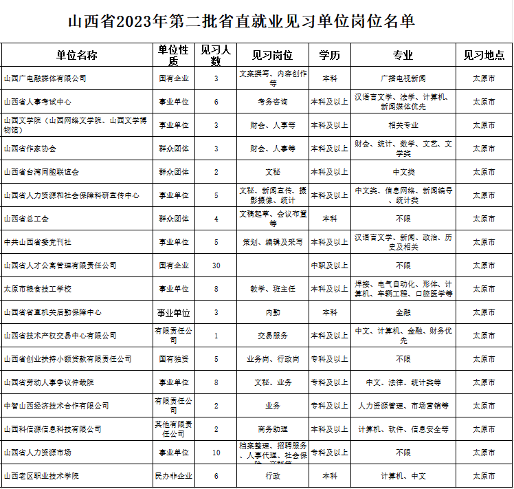 @太原毕业生 山西省公布106个就业见习岗位