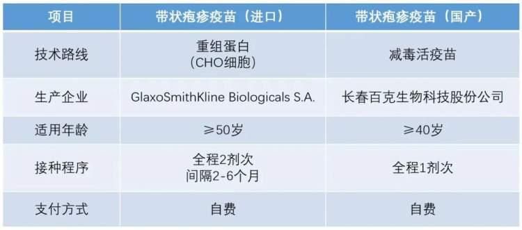 首个“40岁 ”带状疱疹疫苗来了！杨浦这些社区医院可接种