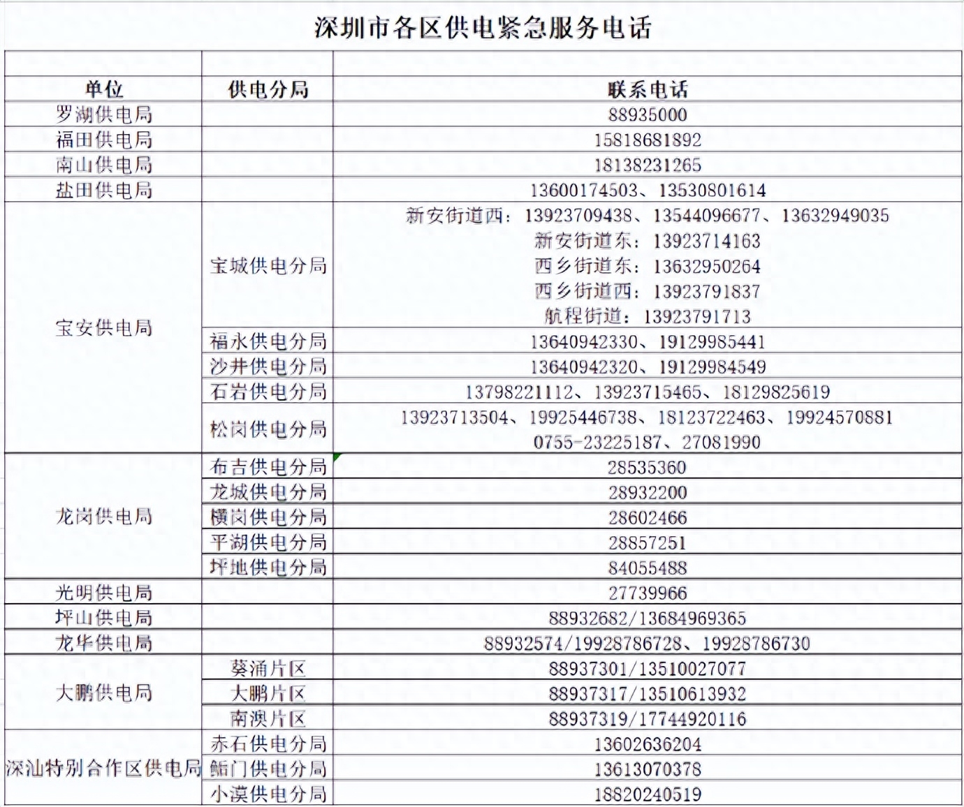 深圳供电局：部分供配电设施受影响出现停电，已组织应急人员及抢修设备全力恢复中