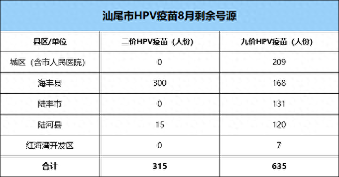 汕尾635人份九价HPV疫苗将于15日9时放号！（附预约教程）