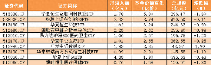 ETF规模速报 | 资金“强迫症”？这只ETF份额每天刚好增长5亿份，已连续7天