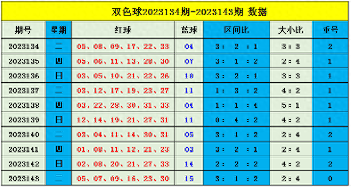 樊亮双色球：前期预测6中一二等奖总揽1090万