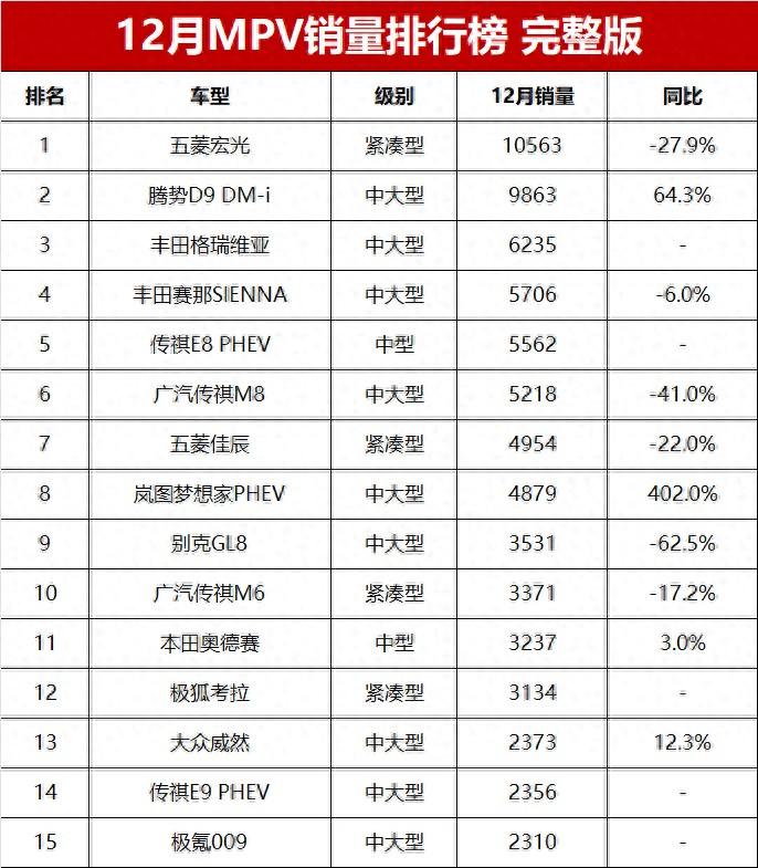 12月MPV销量榜完整版，别克GL8暴跌，腾势D9破万辆